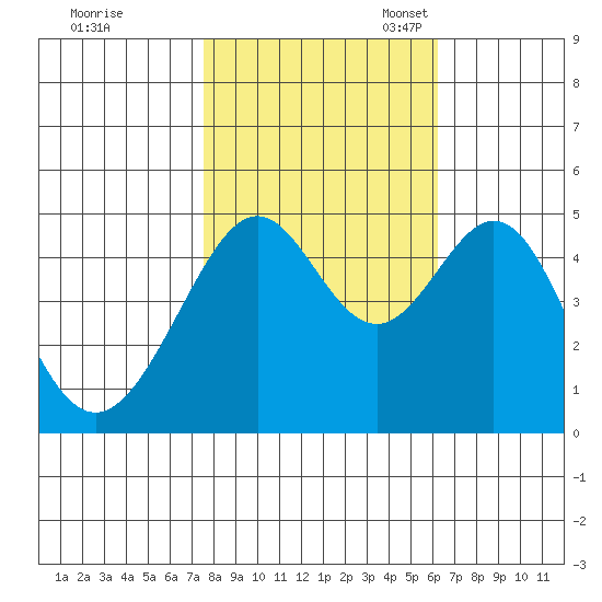 Point San Pedro tide chart for Saturday, October 30, 2021