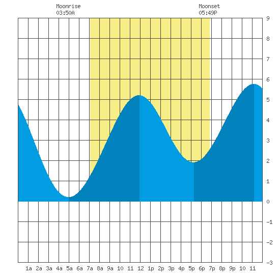 Point San Pedro tide chart for Sunday, October 3, 2021