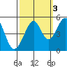 Point San Pedro tide chart for Sunday, October 3, 2021