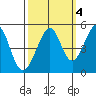 Point San Pedro tide chart for Monday, October 4, 2021