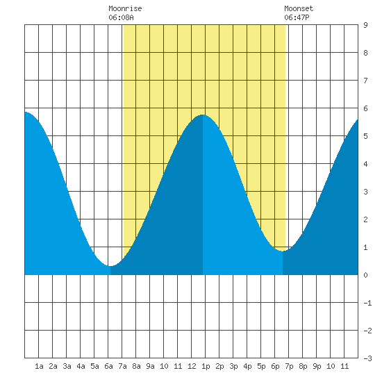 Point San Pedro tide chart for Tuesday, October 5, 2021