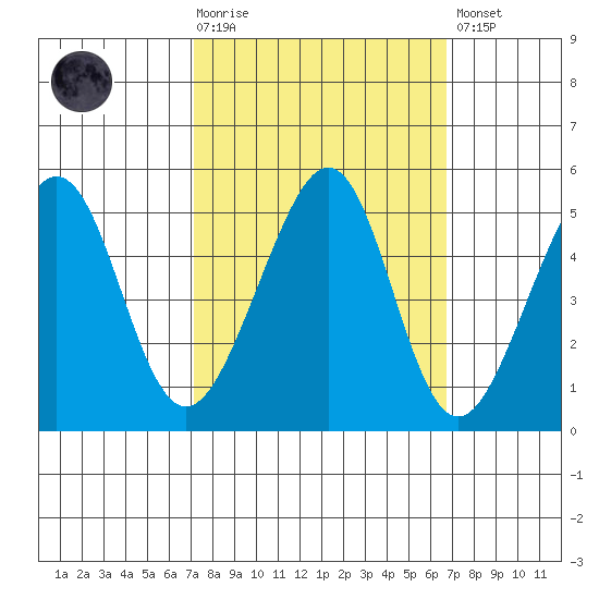 Point San Pedro tide chart for Wednesday, October 6, 2021