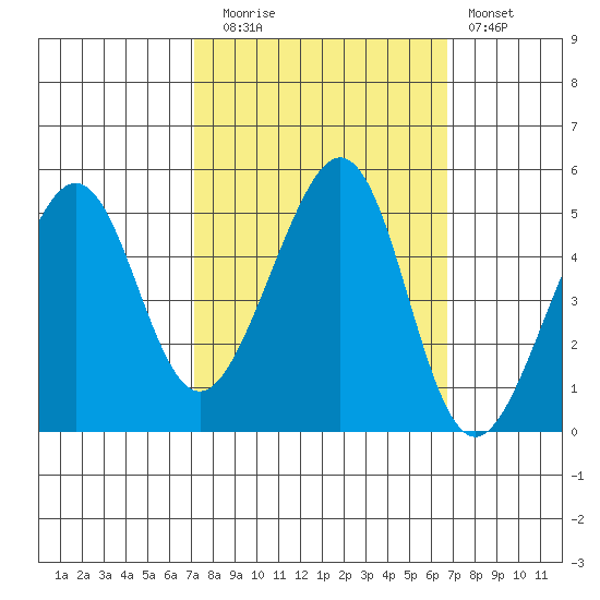 Point San Pedro tide chart for Thursday, October 7, 2021