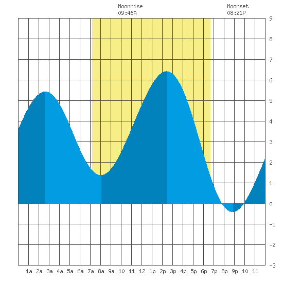Point San Pedro tide chart for Friday, October 8, 2021