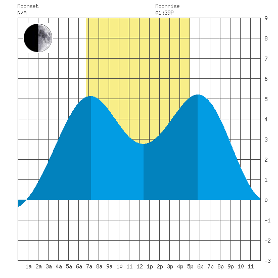 Point San Pedro tide chart for Thursday, November 11, 2021