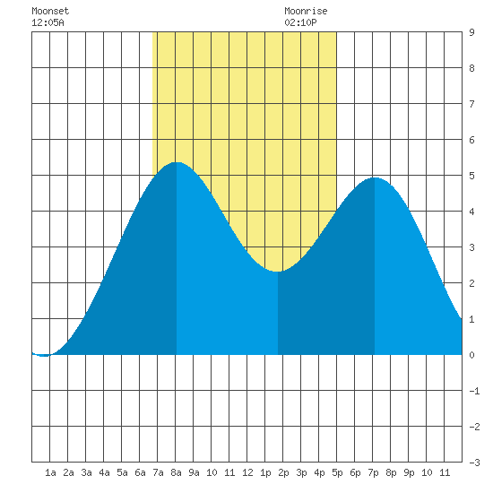 Point San Pedro tide chart for Friday, November 12, 2021