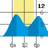 Point San Pedro tide chart for Friday, November 12, 2021
