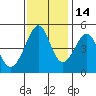 Point San Pedro tide chart for Sunday, November 14, 2021