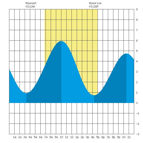 Point San Pedro tide chart for Monday, November 15, 2021