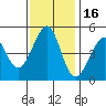Point San Pedro tide chart for Tuesday, November 16, 2021