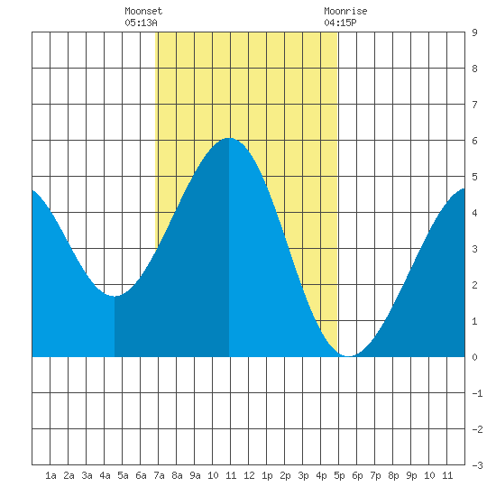 Point San Pedro tide chart for Wednesday, November 17, 2021