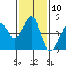 Point San Pedro tide chart for Thursday, November 18, 2021