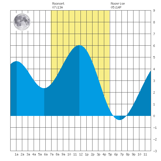 Point San Pedro tide chart for Friday, November 19, 2021