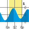 Point San Pedro tide chart for Monday, November 1, 2021