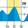 Point San Pedro tide chart for Saturday, November 20, 2021