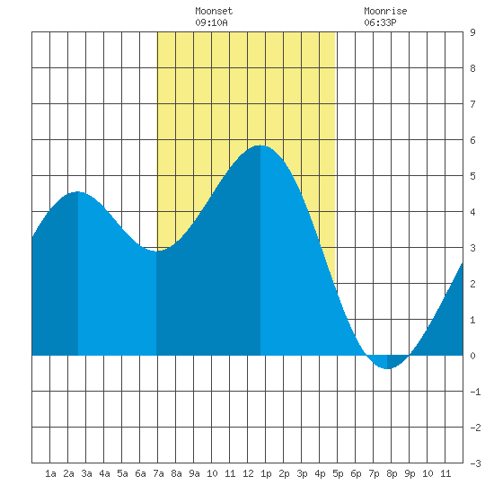 Point San Pedro tide chart for Sunday, November 21, 2021