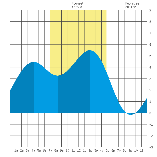 Point San Pedro tide chart for Tuesday, November 23, 2021