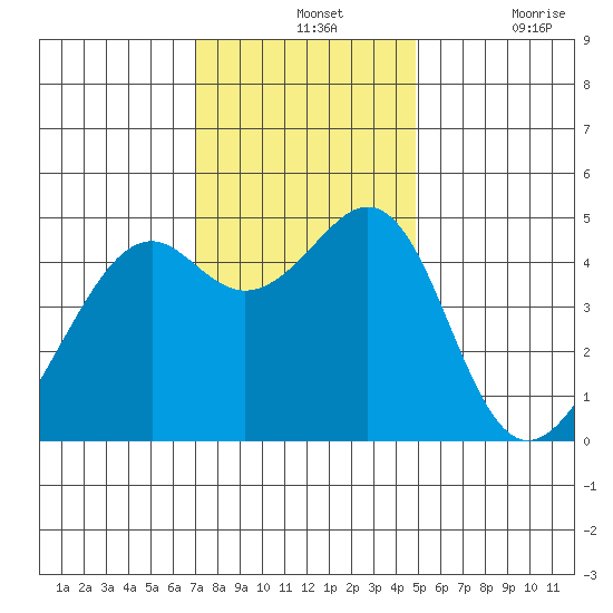 Point San Pedro tide chart for Wednesday, November 24, 2021