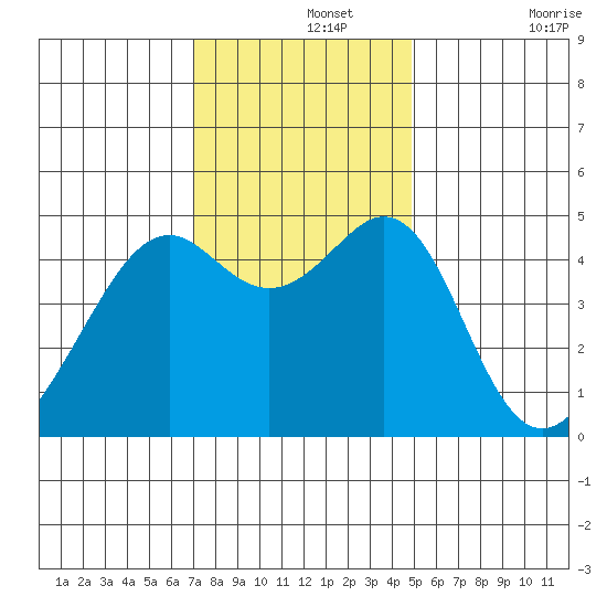 Point San Pedro tide chart for Thursday, November 25, 2021