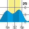 Point San Pedro tide chart for Thursday, November 25, 2021
