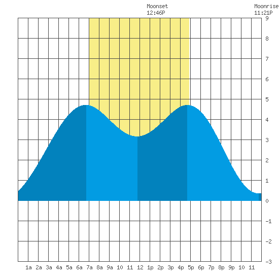 Point San Pedro tide chart for Friday, November 26, 2021