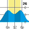 Point San Pedro tide chart for Friday, November 26, 2021