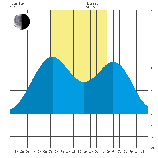 Point San Pedro tide chart for Saturday, November 27, 2021