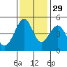 Point San Pedro tide chart for Monday, November 29, 2021