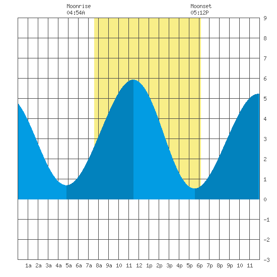 Point San Pedro tide chart for Tuesday, November 2, 2021