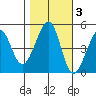 Point San Pedro tide chart for Wednesday, November 3, 2021