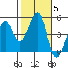 Point San Pedro tide chart for Friday, November 5, 2021