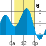Point San Pedro tide chart for Saturday, November 6, 2021