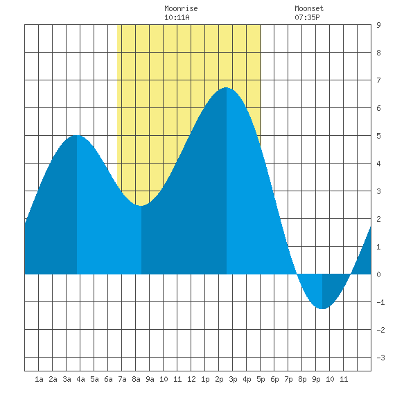 Point San Pedro tide chart for Sunday, November 7, 2021