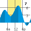 Point San Pedro tide chart for Sunday, November 7, 2021