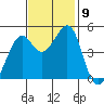 Point San Pedro tide chart for Tuesday, November 9, 2021