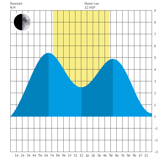 Point San Pedro tide chart for Friday, December 10, 2021
