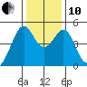 Point San Pedro tide chart for Friday, December 10, 2021