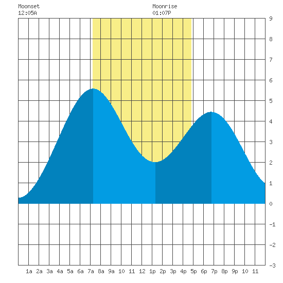 Point San Pedro tide chart for Saturday, December 11, 2021