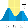 Point San Pedro tide chart for Saturday, December 11, 2021