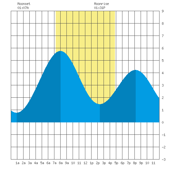 Point San Pedro tide chart for Sunday, December 12, 2021