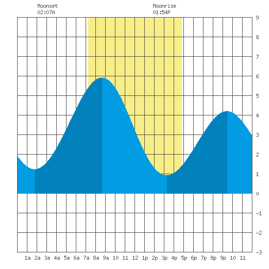 Point San Pedro tide chart for Monday, December 13, 2021