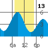Point San Pedro tide chart for Monday, December 13, 2021
