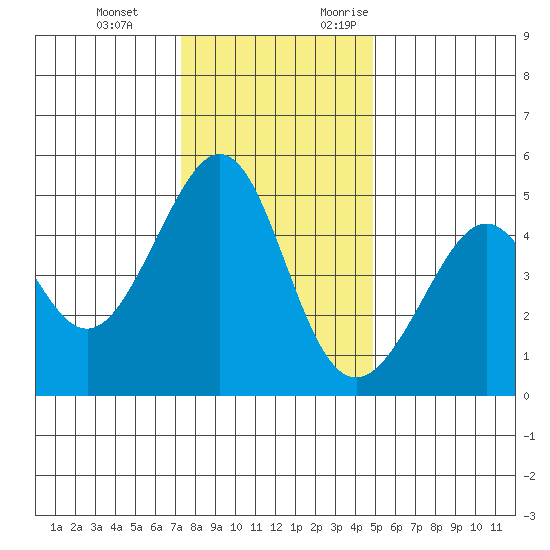 Point San Pedro tide chart for Tuesday, December 14, 2021