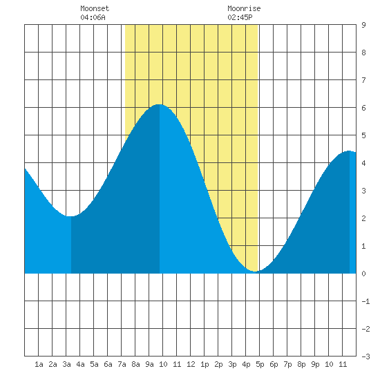 Point San Pedro tide chart for Wednesday, December 15, 2021