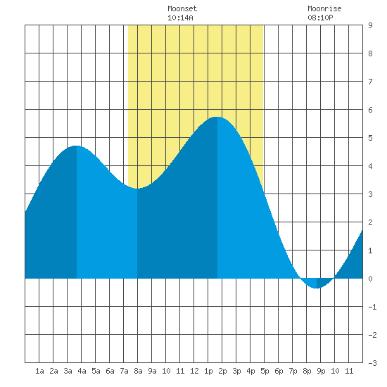 Point San Pedro tide chart for Wednesday, December 22, 2021