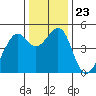 Point San Pedro tide chart for Thursday, December 23, 2021