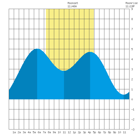 Point San Pedro tide chart for Saturday, December 25, 2021