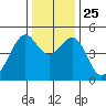 Point San Pedro tide chart for Saturday, December 25, 2021