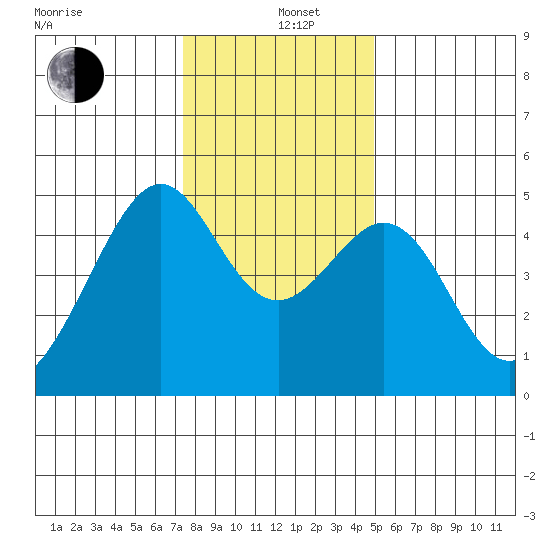 Point San Pedro tide chart for Sunday, December 26, 2021