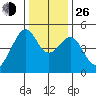 Point San Pedro tide chart for Sunday, December 26, 2021